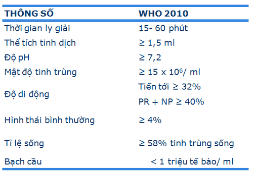 Chỉ số tinh dịch đồ theo WHO 2010